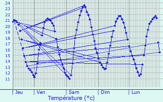 Graphique des tempratures prvues pour Vandelainville