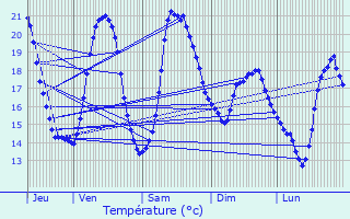 Graphique des tempratures prvues pour Vuillafans
