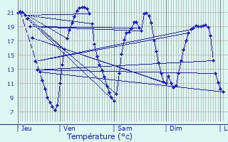 Graphique des tempratures prvues pour Saint-Christophe-du-Ligneron