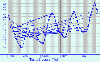 Graphique des tempratures prvues pour Savasse