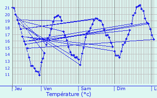 Graphique des tempratures prvues pour Bouzon-Gellenave