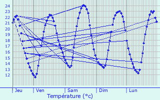 Graphique des tempratures prvues pour Vallet