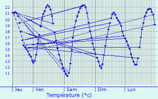 Graphique des tempratures prvues pour Mittersheim