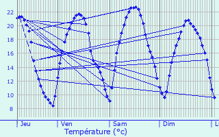Graphique des tempratures prvues pour Verrires-le-Buisson