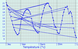 Graphique des tempratures prvues pour Troisfontaines