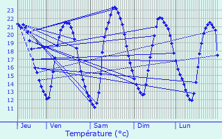 Graphique des tempratures prvues pour Bonnet