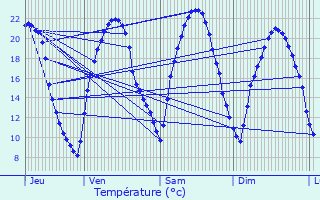 Graphique des tempratures prvues pour Saint-Mand