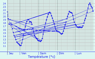 Graphique des tempratures prvues pour Bourg-ls-Valence