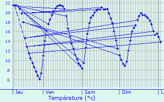 Graphique des tempratures prvues pour Saumur
