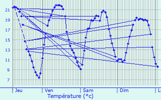 Graphique des tempratures prvues pour Beaulieu-sous-la-Roche