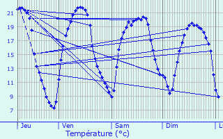 Graphique des tempratures prvues pour Vendrennes