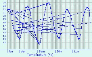 Graphique des tempratures prvues pour Burlioncourt