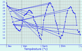 Graphique des tempratures prvues pour Ludres