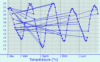 Graphique des tempratures prvues pour Guermange