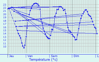 Graphique des tempratures prvues pour La Jarne