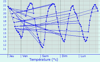 Graphique des tempratures prvues pour Veckersviller