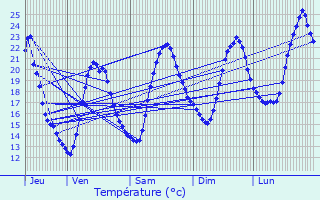 Graphique des tempratures prvues pour Chteauneuf-du-Rhne