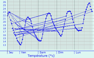 Graphique des tempratures prvues pour Bollne
