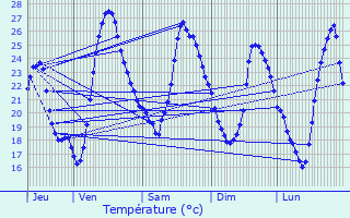 Graphique des tempratures prvues pour Chrac