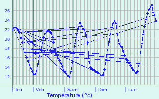 Graphique des tempratures prvues pour Jouques
