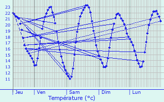 Graphique des tempratures prvues pour Avricourt