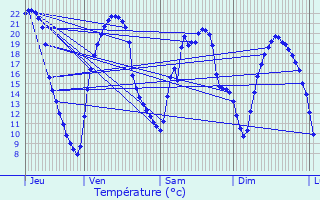 Graphique des tempratures prvues pour La Chtaigneraie