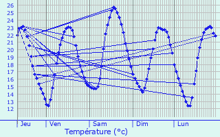 Graphique des tempratures prvues pour Chouzy-sur-Cisse