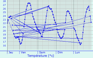 Graphique des tempratures prvues pour Rouffiac
