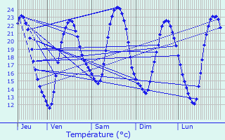 Graphique des tempratures prvues pour Pouzauges