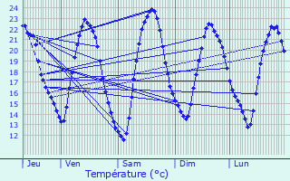 Graphique des tempratures prvues pour Ludres