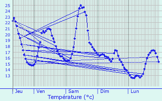 Graphique des tempratures prvues pour Le Chambon-Feugerolles