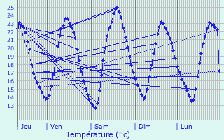 Graphique des tempratures prvues pour Leyr