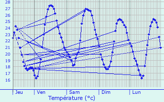 Graphique des tempratures prvues pour Thzac