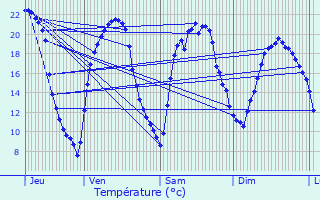 Graphique des tempratures prvues pour Tauxigny