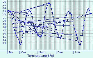 Graphique des tempratures prvues pour Tauxigny