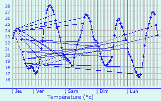 Graphique des tempratures prvues pour Chadenac