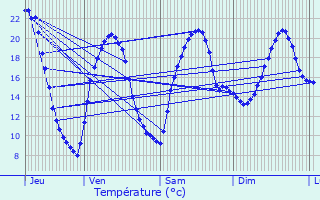 Graphique des tempratures prvues pour Sauzet