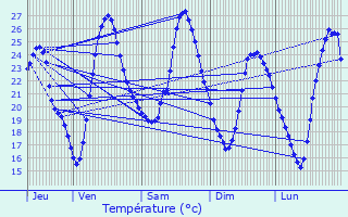 Graphique des tempratures prvues pour Seign