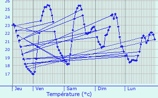 Graphique des tempratures prvues pour Furiani