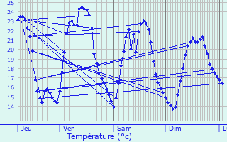 Graphique des tempratures prvues pour Saint-Germain-du-Seudre