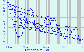 Graphique des tempratures prvues pour Lpaud