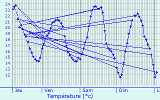 Graphique des tempratures prvues pour Bouhans-ls-Montbozon