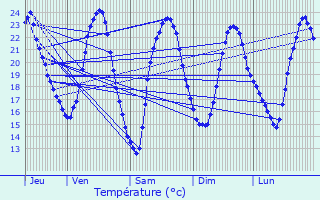 Graphique des tempratures prvues pour Neuhaeusel