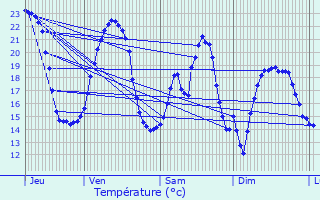 Graphique des tempratures prvues pour Roussines