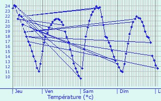 Graphique des tempratures prvues pour Vellexon-Queutrey-et-Vaudey