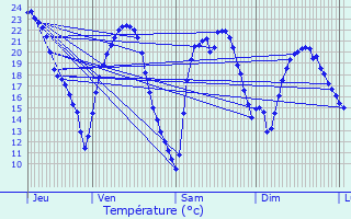 Graphique des tempratures prvues pour Theillay
