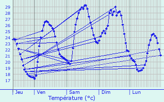 Graphique des tempratures prvues pour Solaro