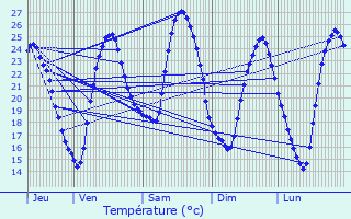 Graphique des tempratures prvues pour Chaix