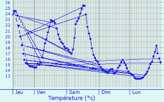 Graphique des tempratures prvues pour Aincille