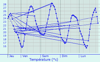 Graphique des tempratures prvues pour Loulay